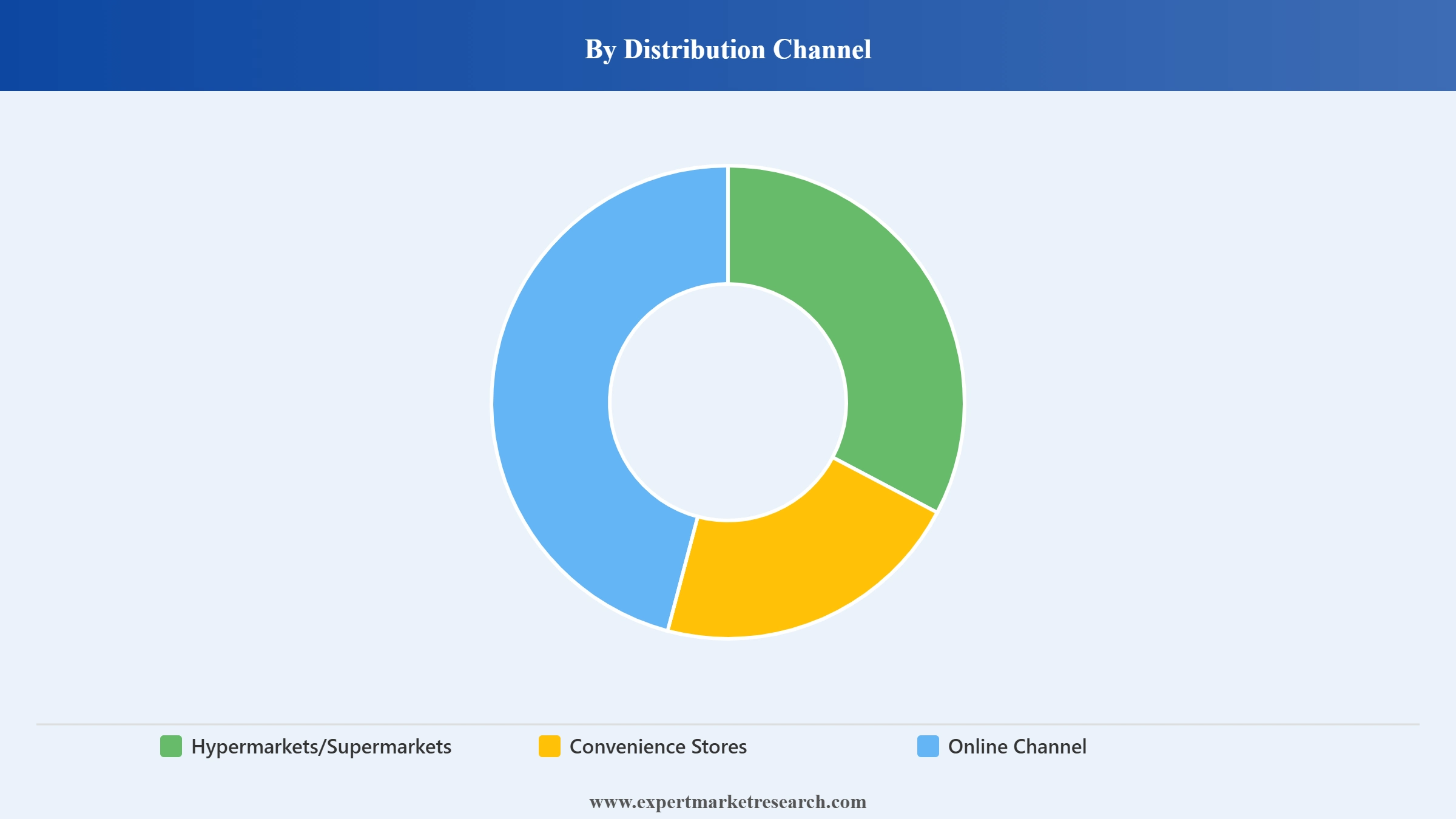 Body Wash Market Segment Distribution Channel