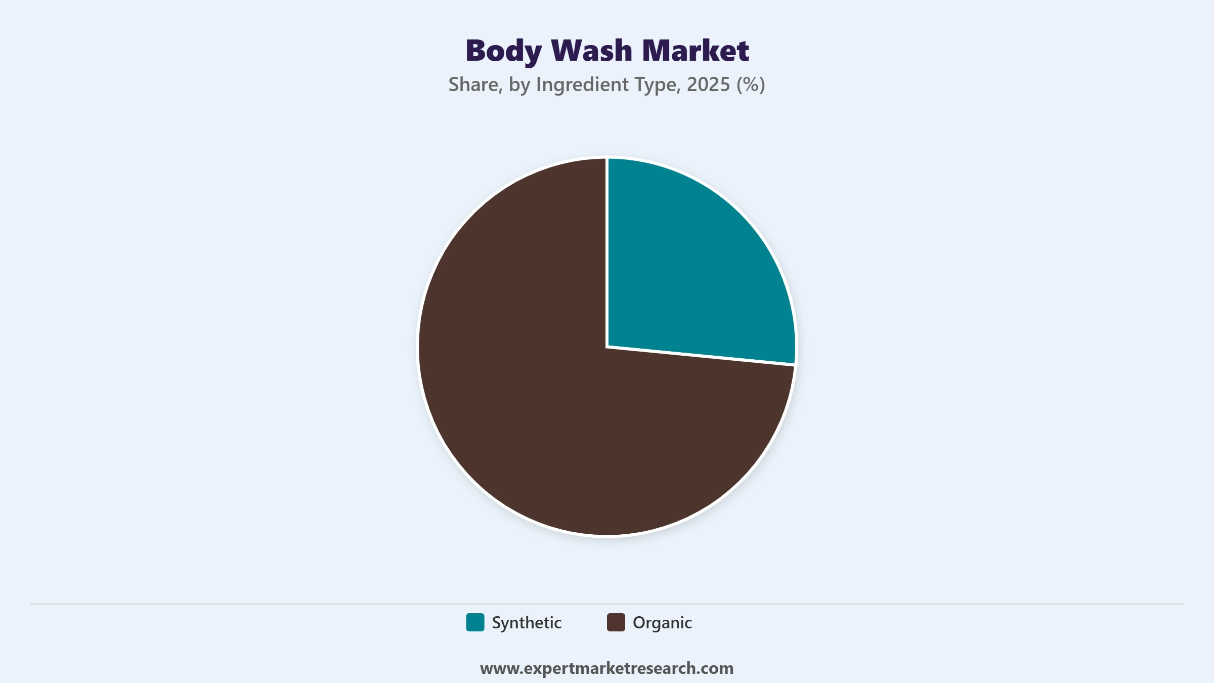 Body Wash Market Segment Ingredient Type
