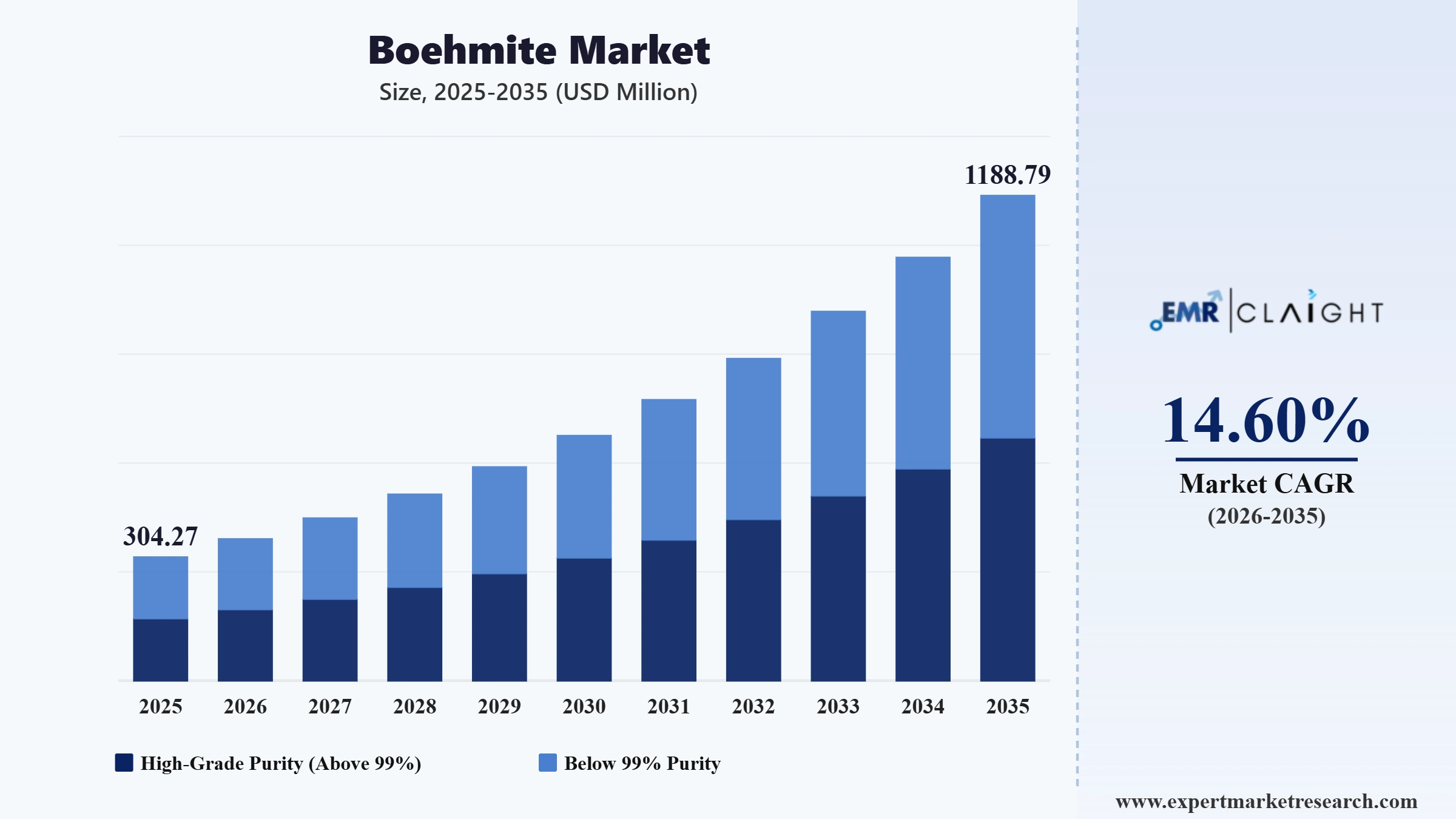 Boehmite Market Graph
