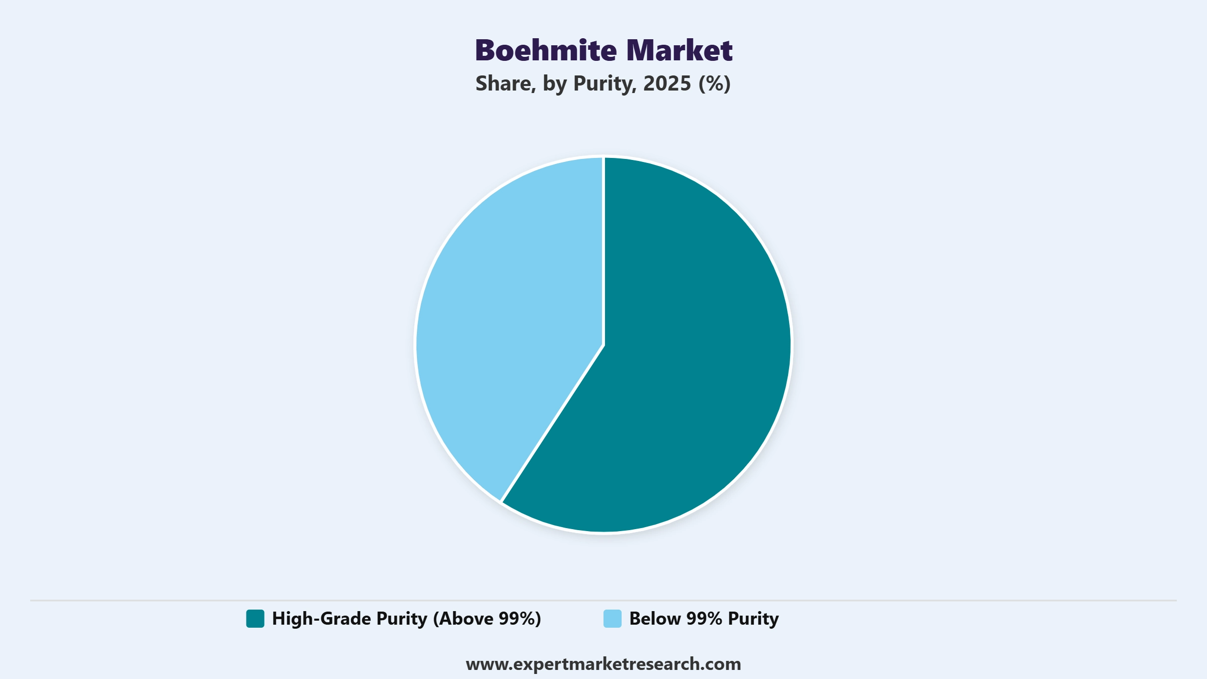 Boehmite Market Segment Purity