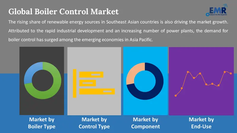 boiler control market by segments