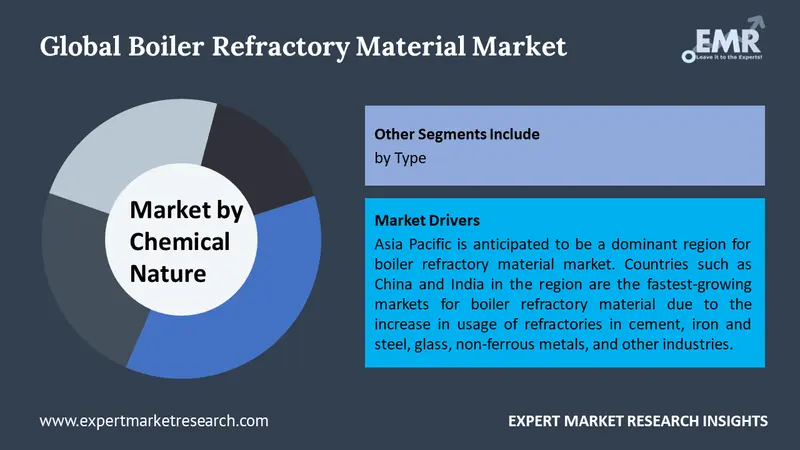 boiler refractory material market by segments