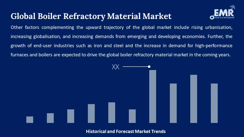boiler refractory material market