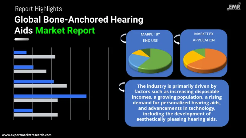 Bone Anchored Hearing Aids Market By Segments
