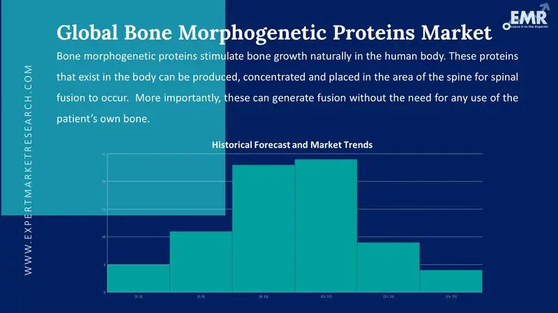 bone morphogenetic proteins market