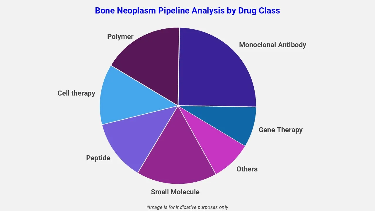 Bone Neoplasm Pipeline Analysis By Drug Class