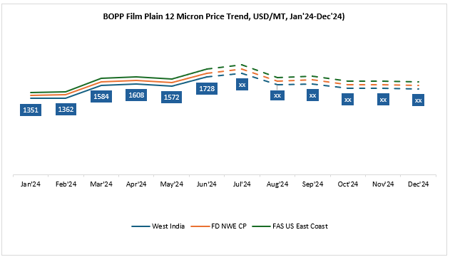 BOPP Film Plain 12 Micron Price Forecast