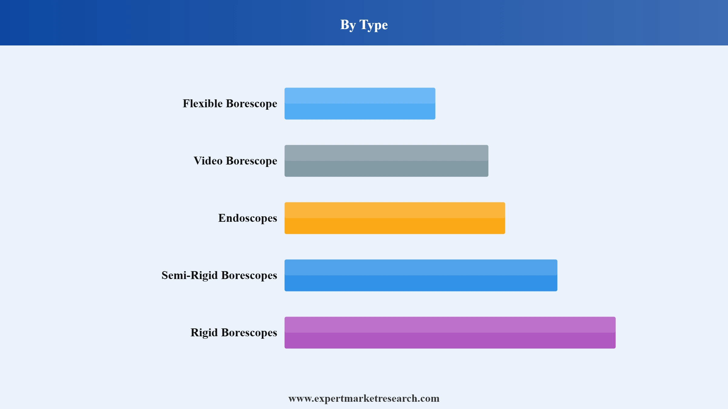 Borescope Market Segment Type