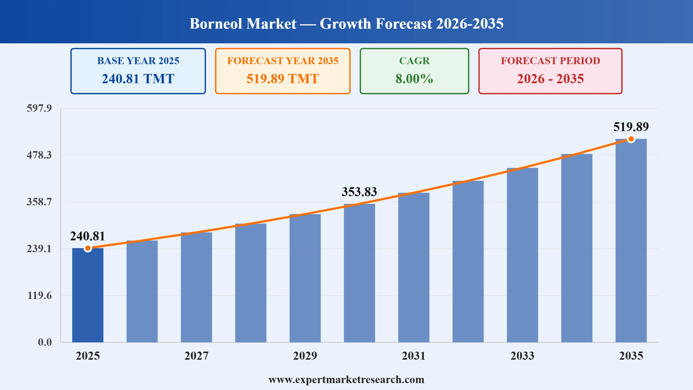 Borneol Market Graph