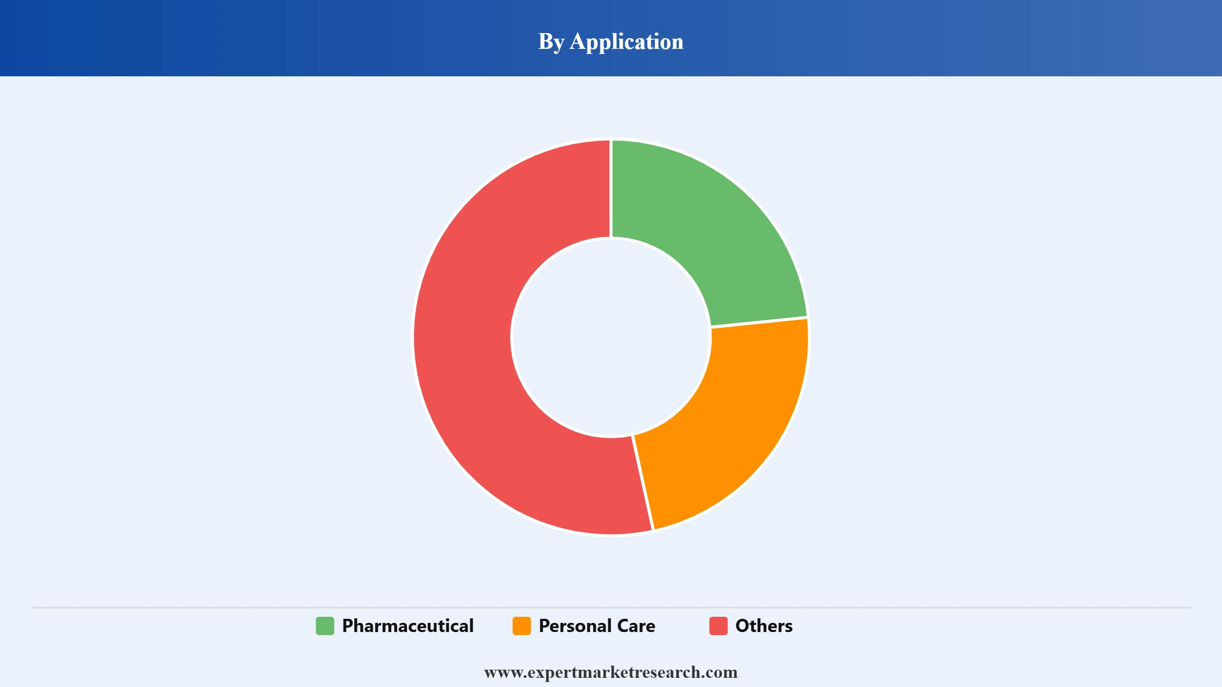 Borneol Market Segment Application