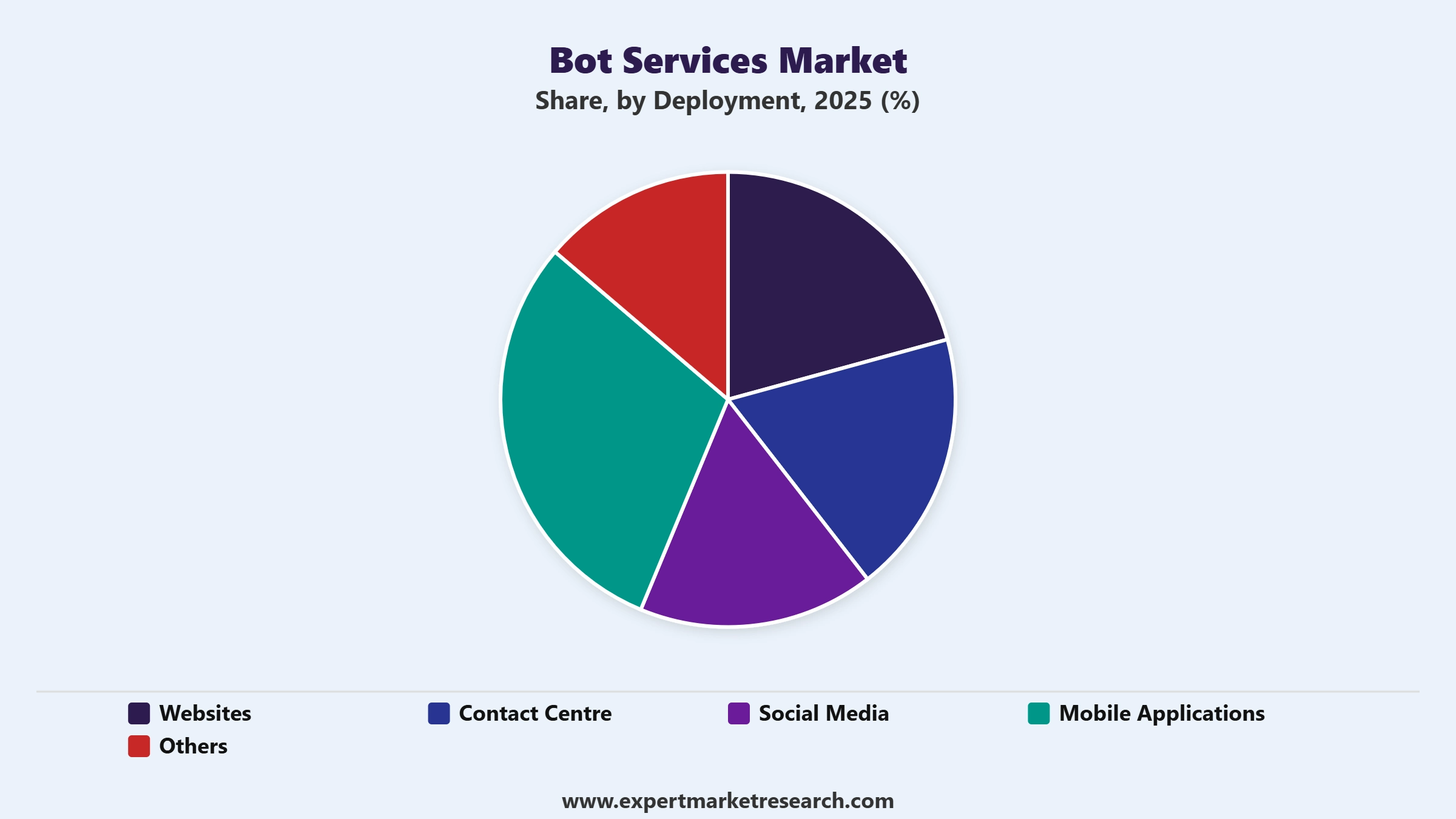 Bot Services Market Segment Deployment