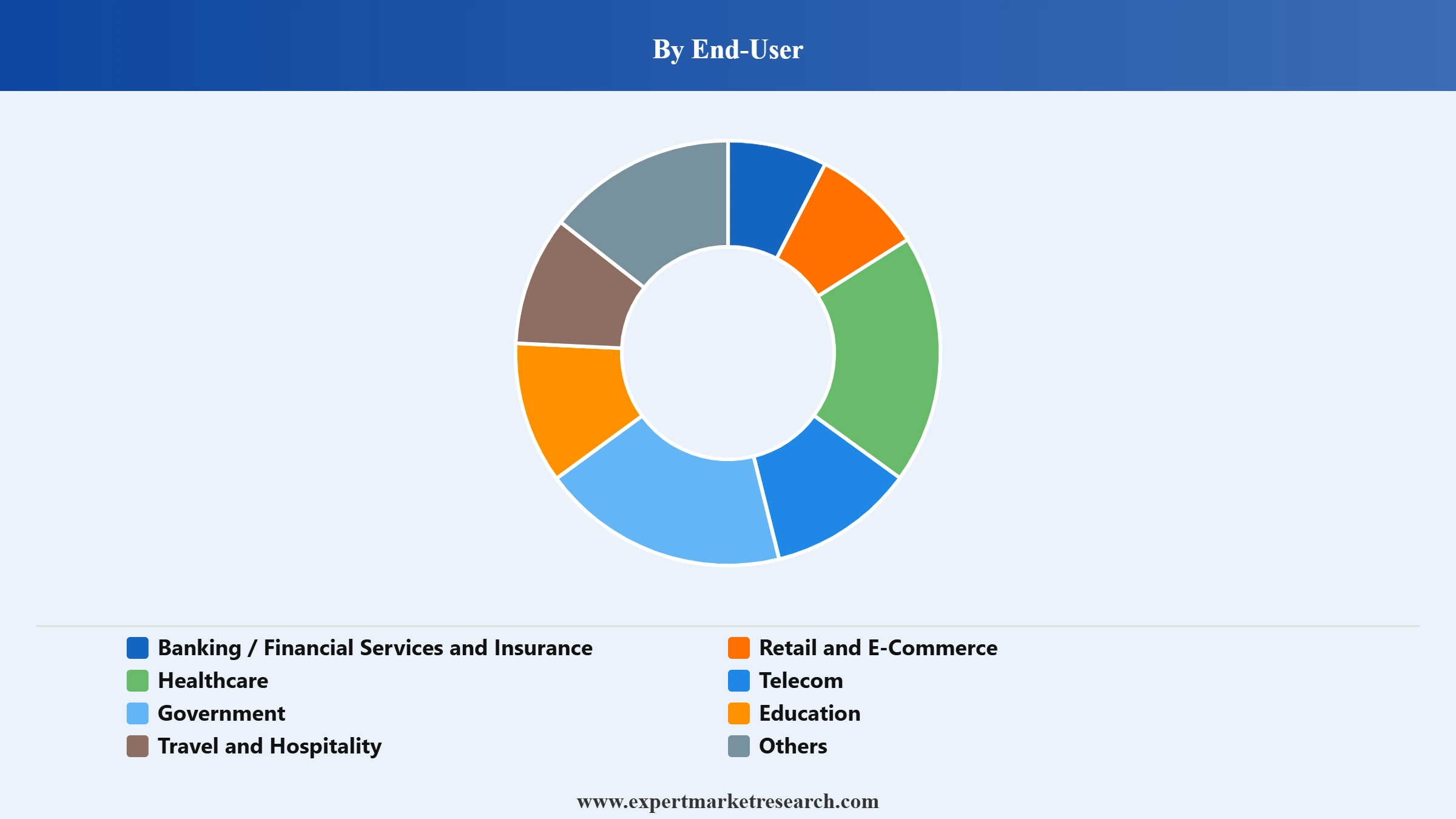 Bot Services Market Segment End User