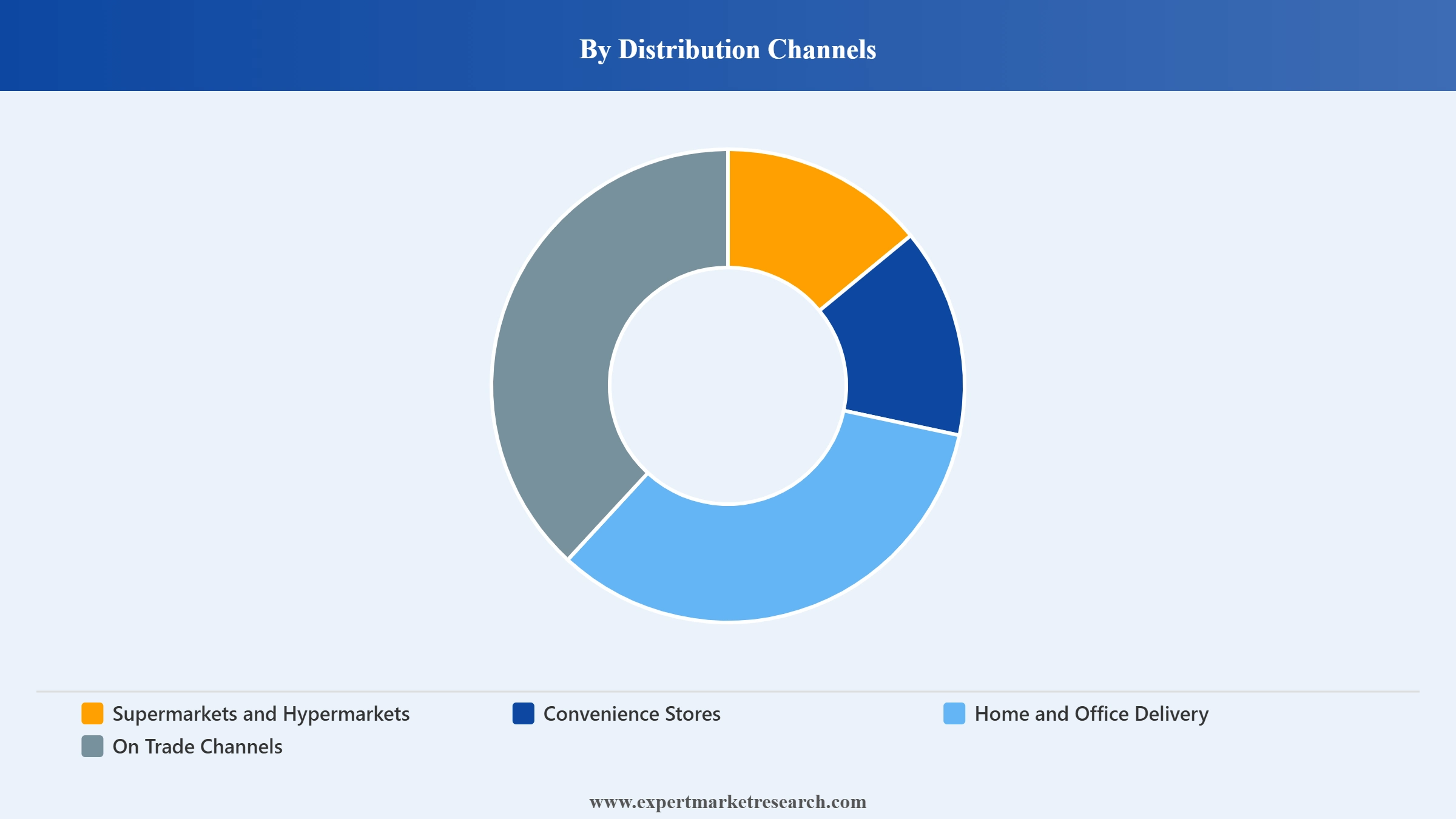Bottled Water Market Segment Distribution Channels