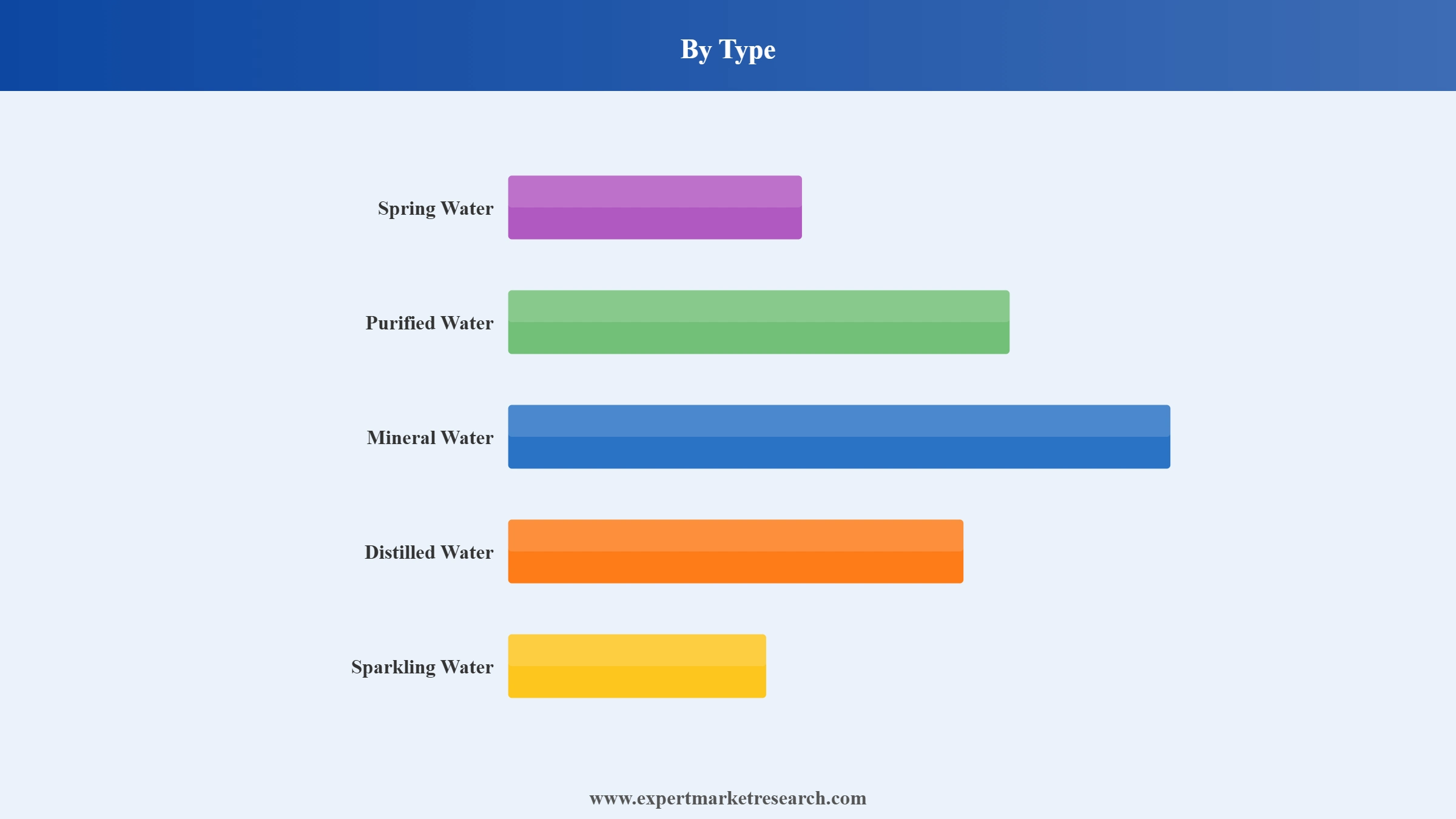 Bottled Water Market Segment Type