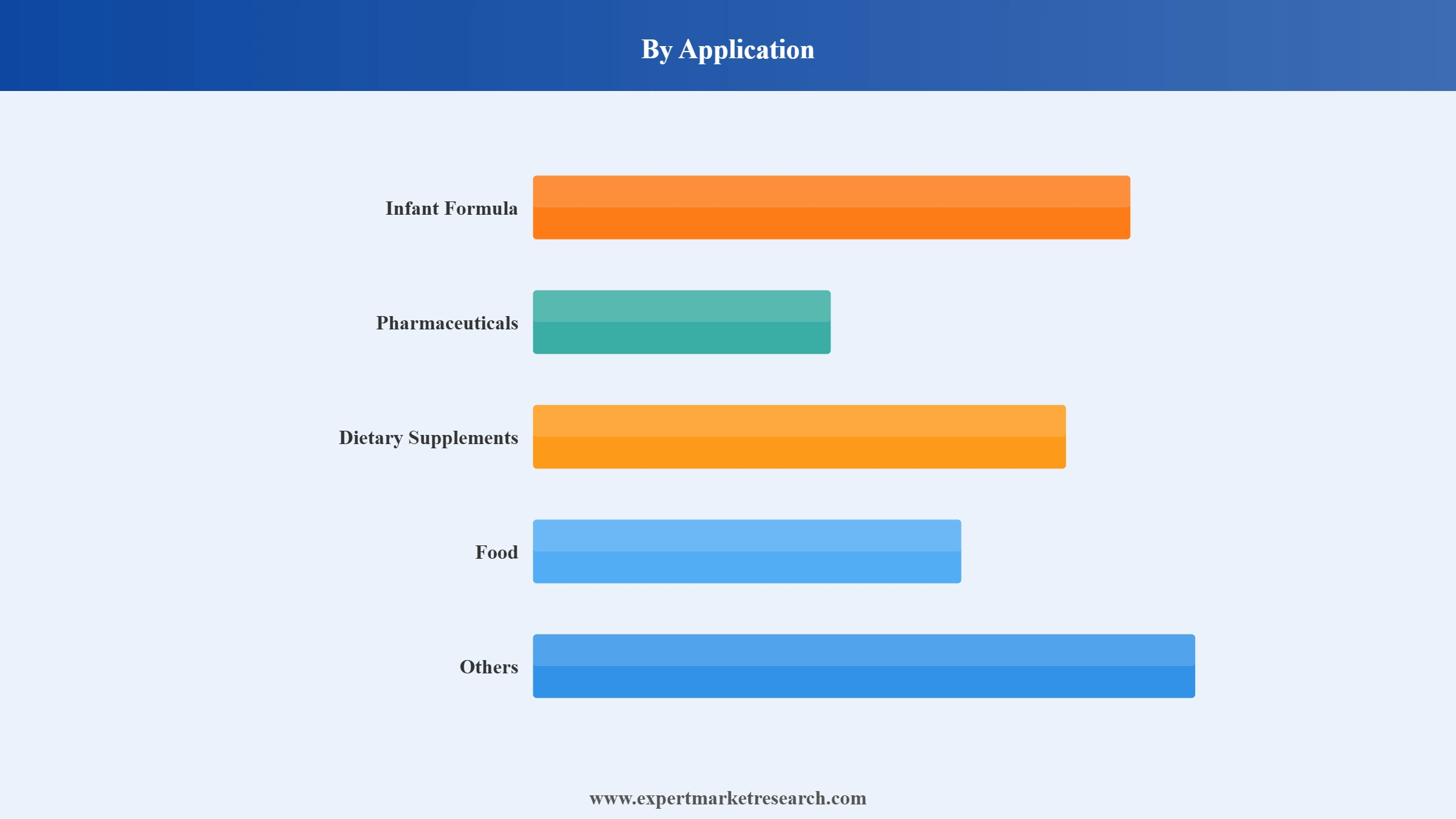 Bovine Lactoferrin Market Segment Application