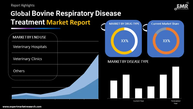 bovine respiratory disease treatment market by segments