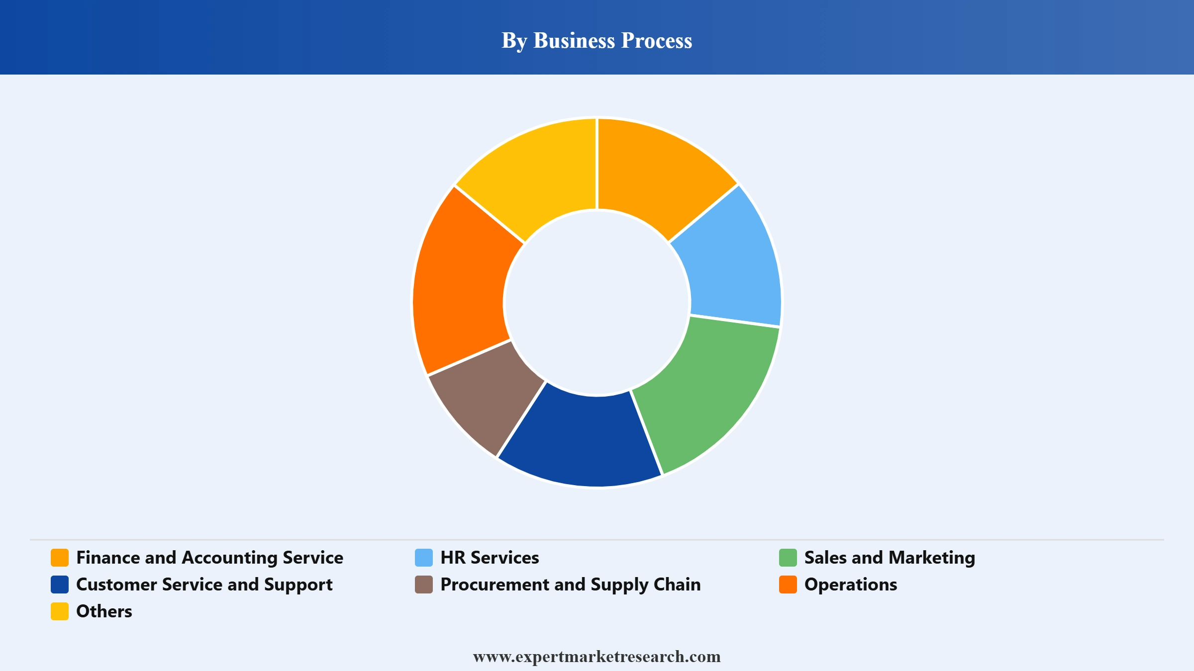 BPaaS Market Segment Business Process