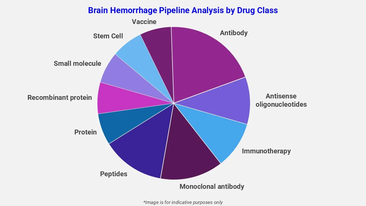 Brain Hemorrhage Pipeline Analysis By Drug Class