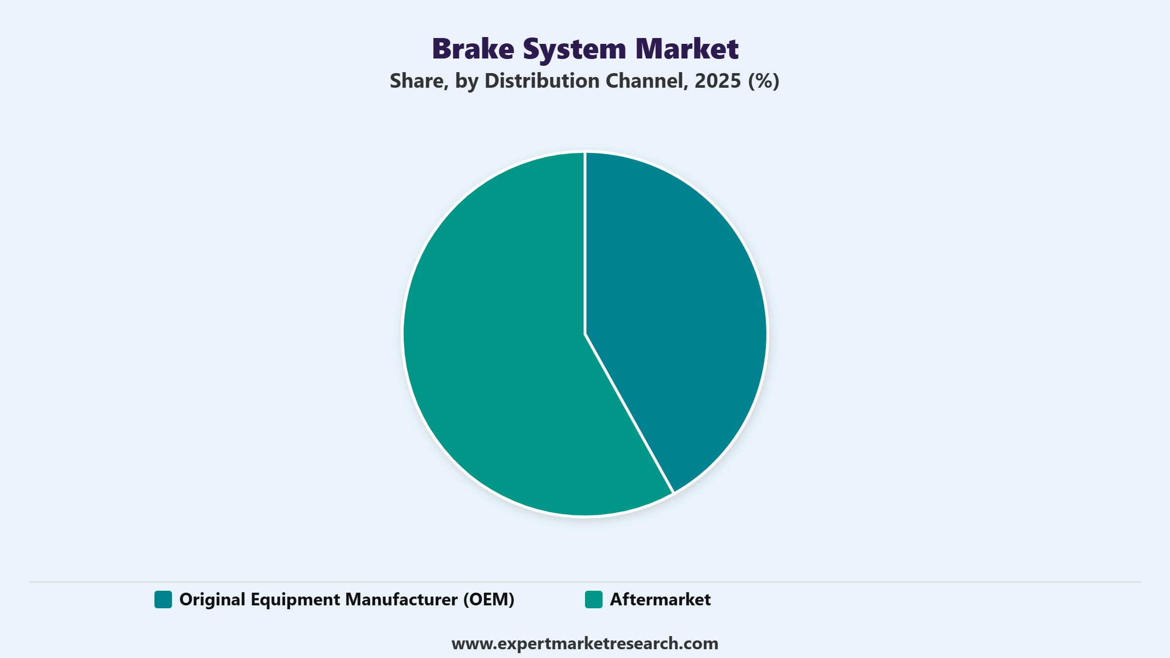 Brake System Market Segment Distribution Channel