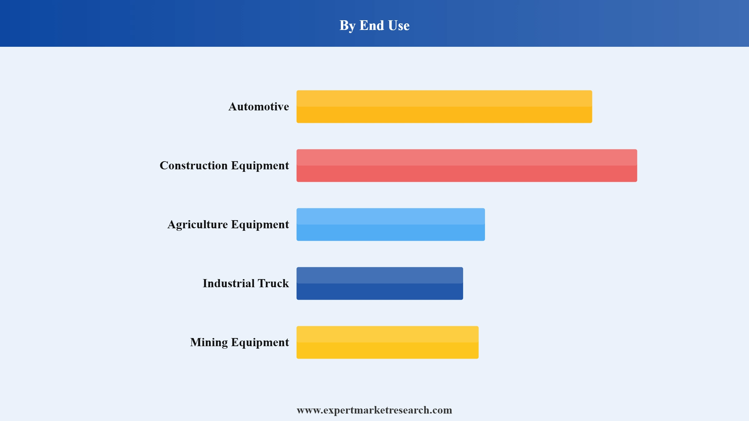 Brake System Market Segment End Use