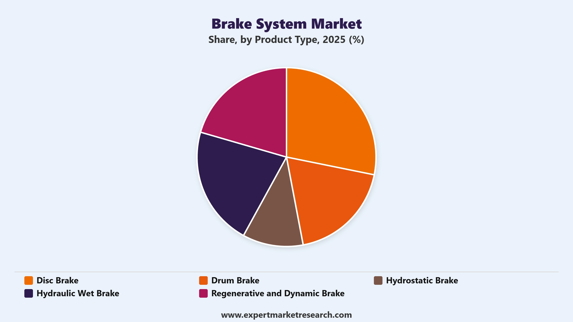 Brake System Market Segment Product Type