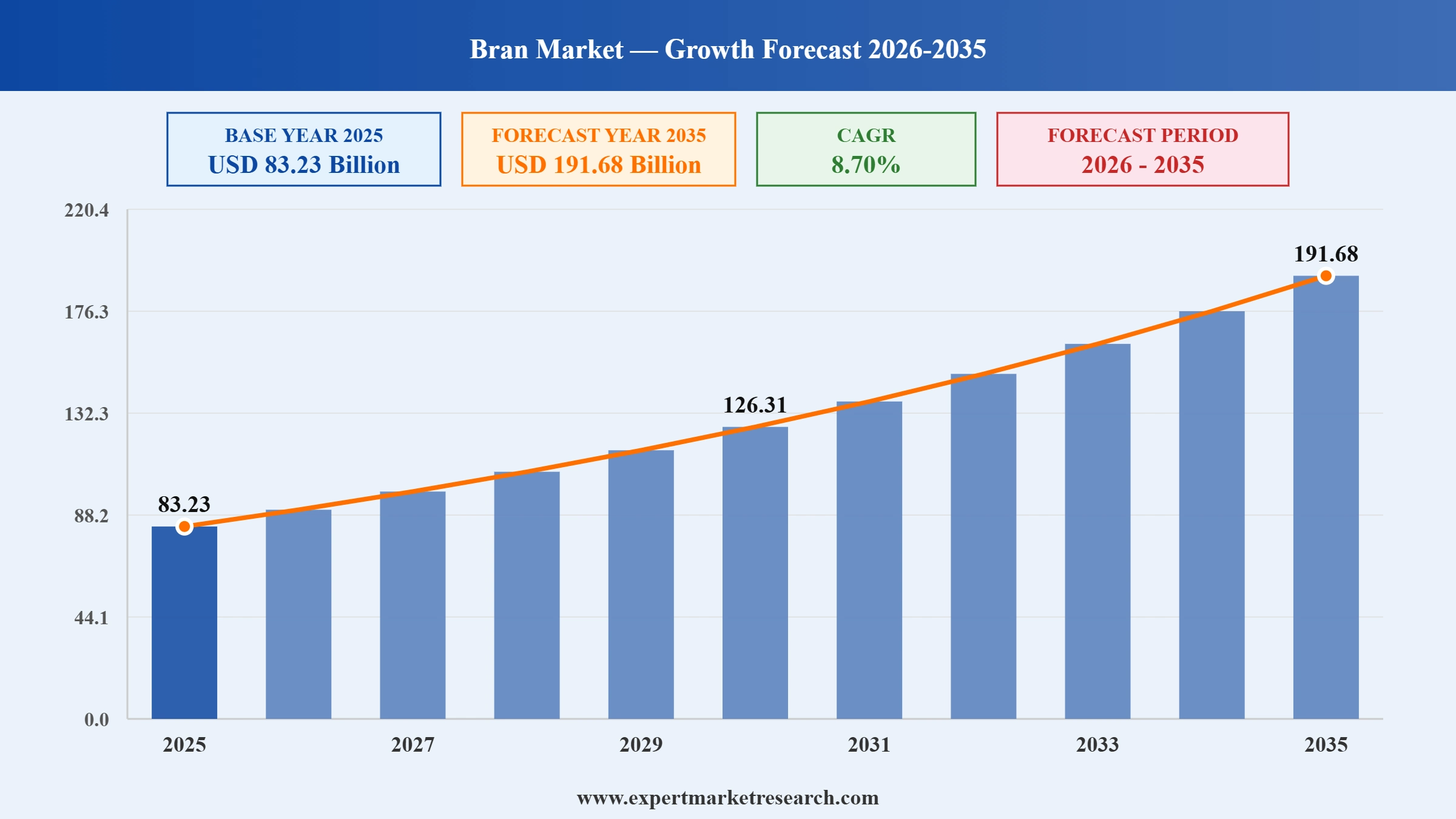 Bran Market Graph