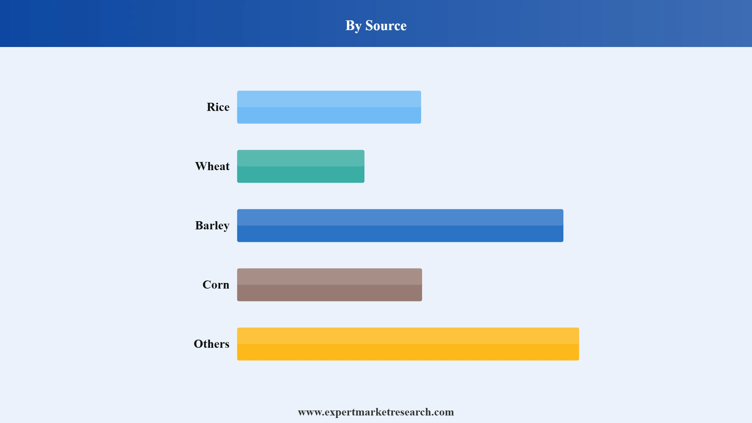 Bran Market Segment Source