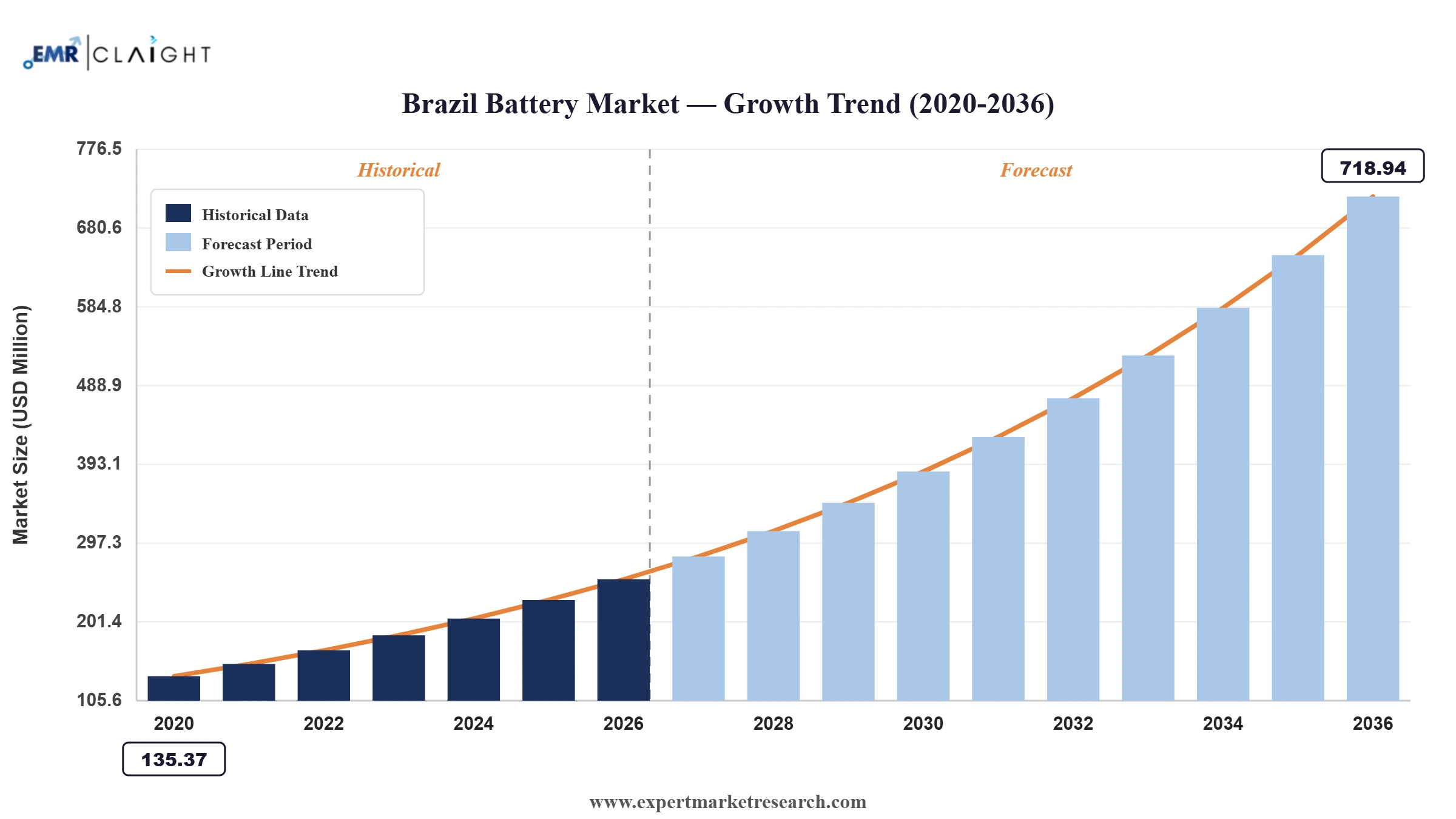 Brazil Battery Market Graph