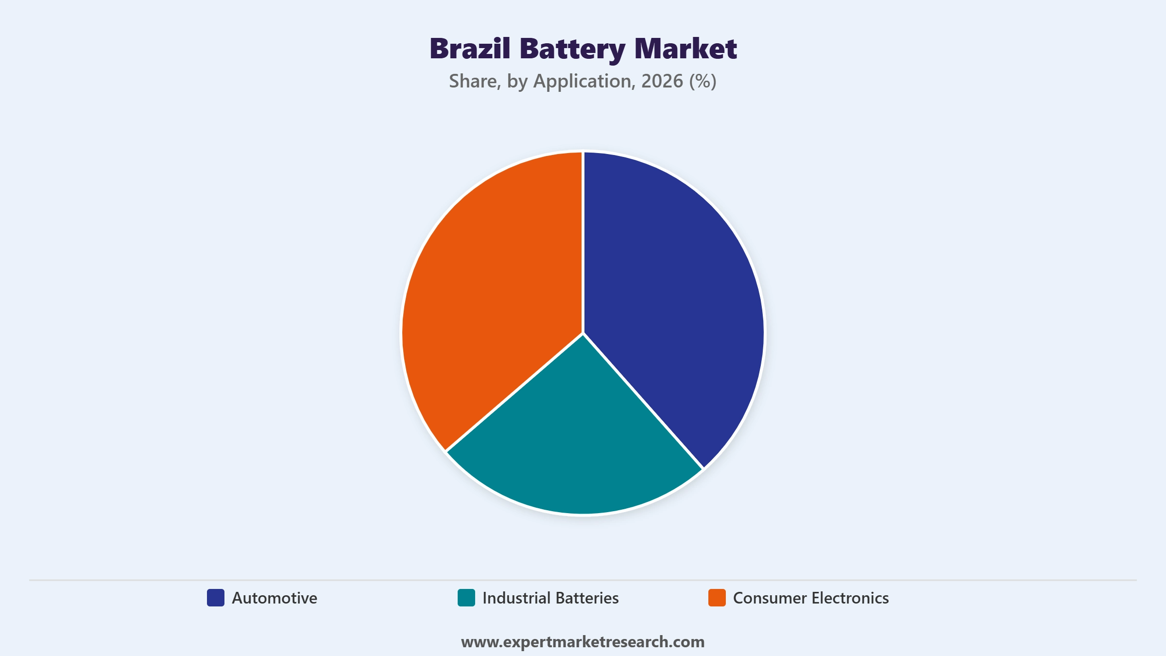 Brazil Battery Market Segment Application