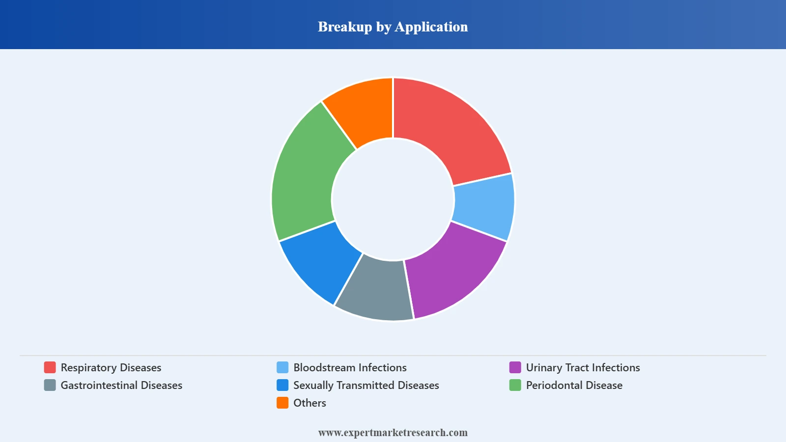 Brazil Clinical Microbiology Market Segment Application