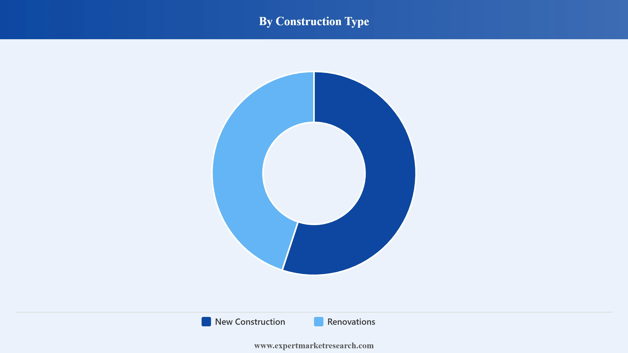 Brazil Construction Market Segment Construction Type
