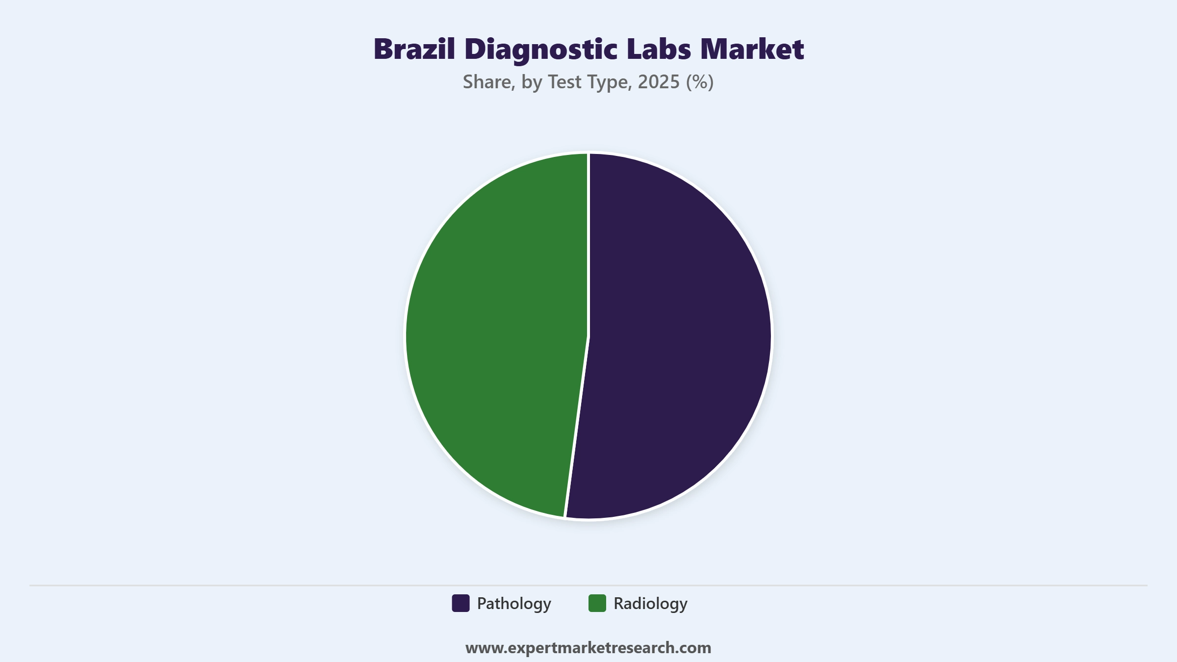 Brazil Diagnostic Labs Market Segment Test Type