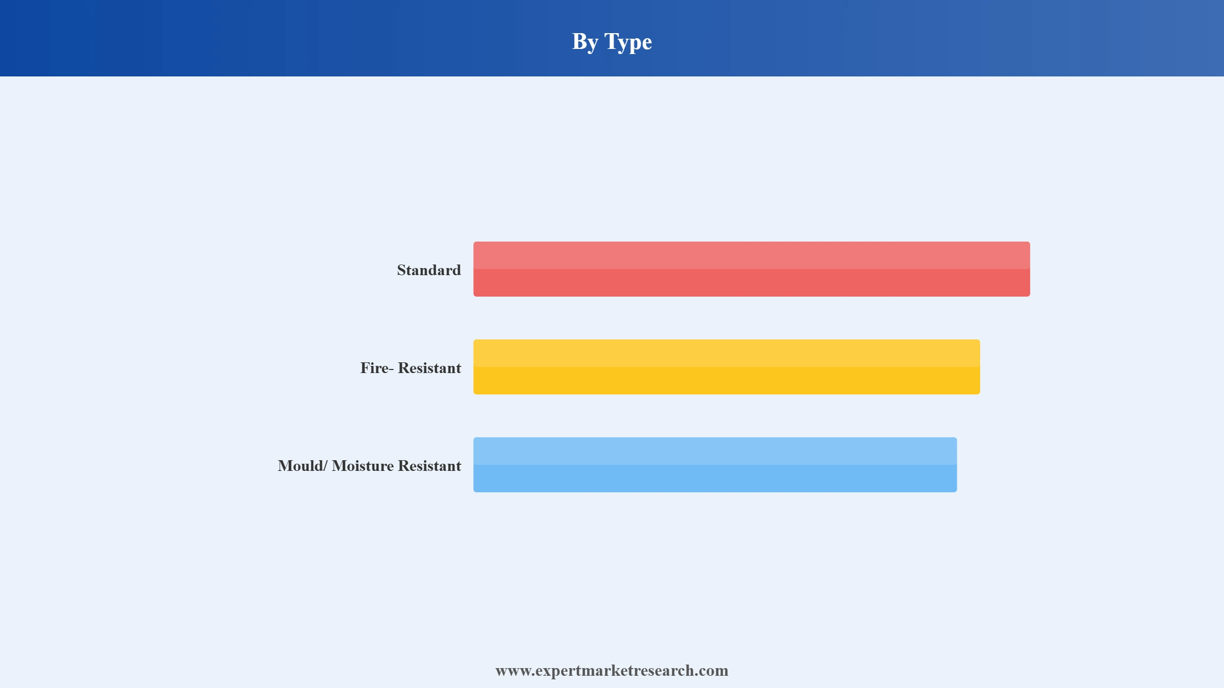 Brazil Drywall Market Segment Type