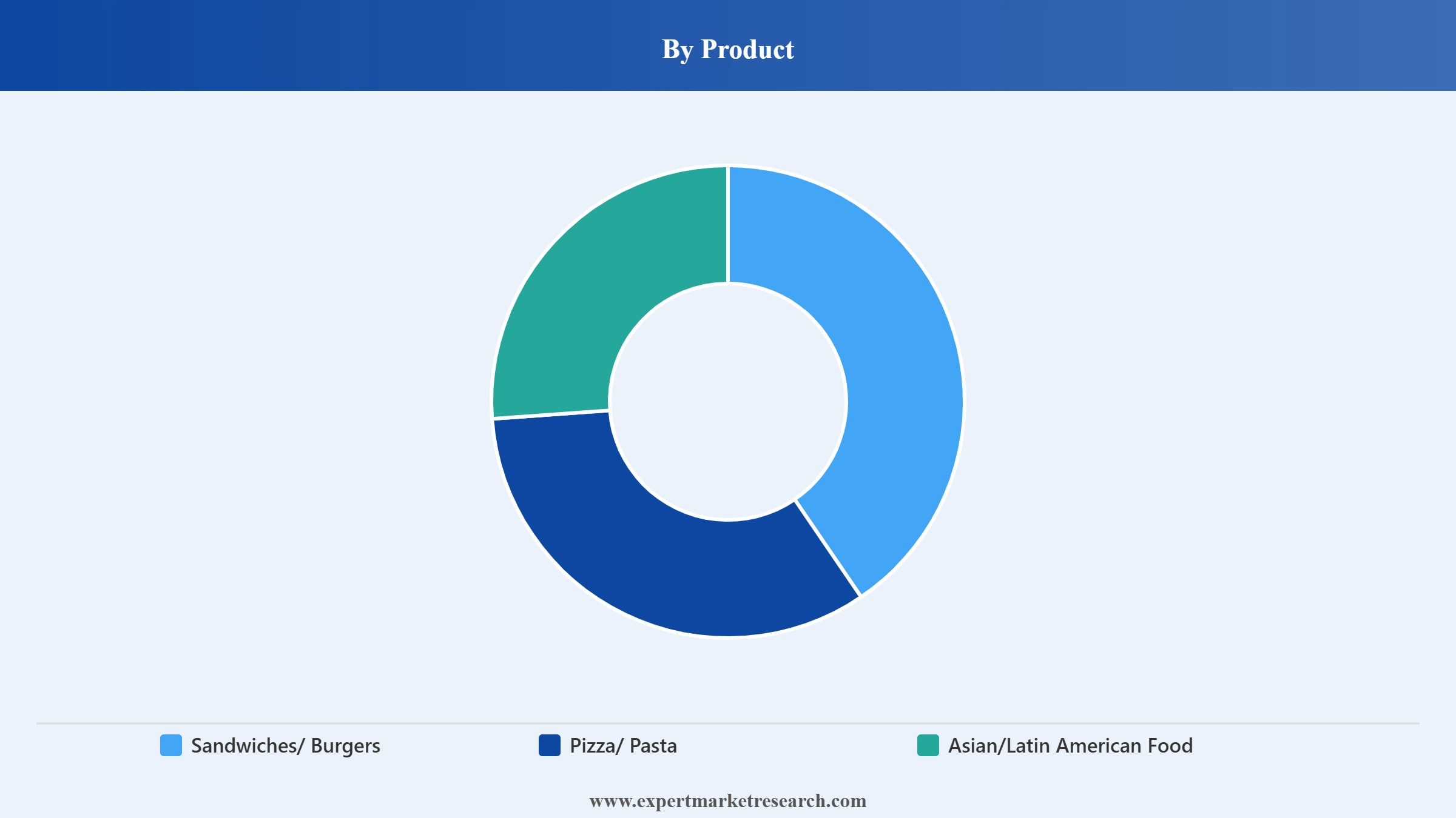 Brazil Fast Food Market Segment Product