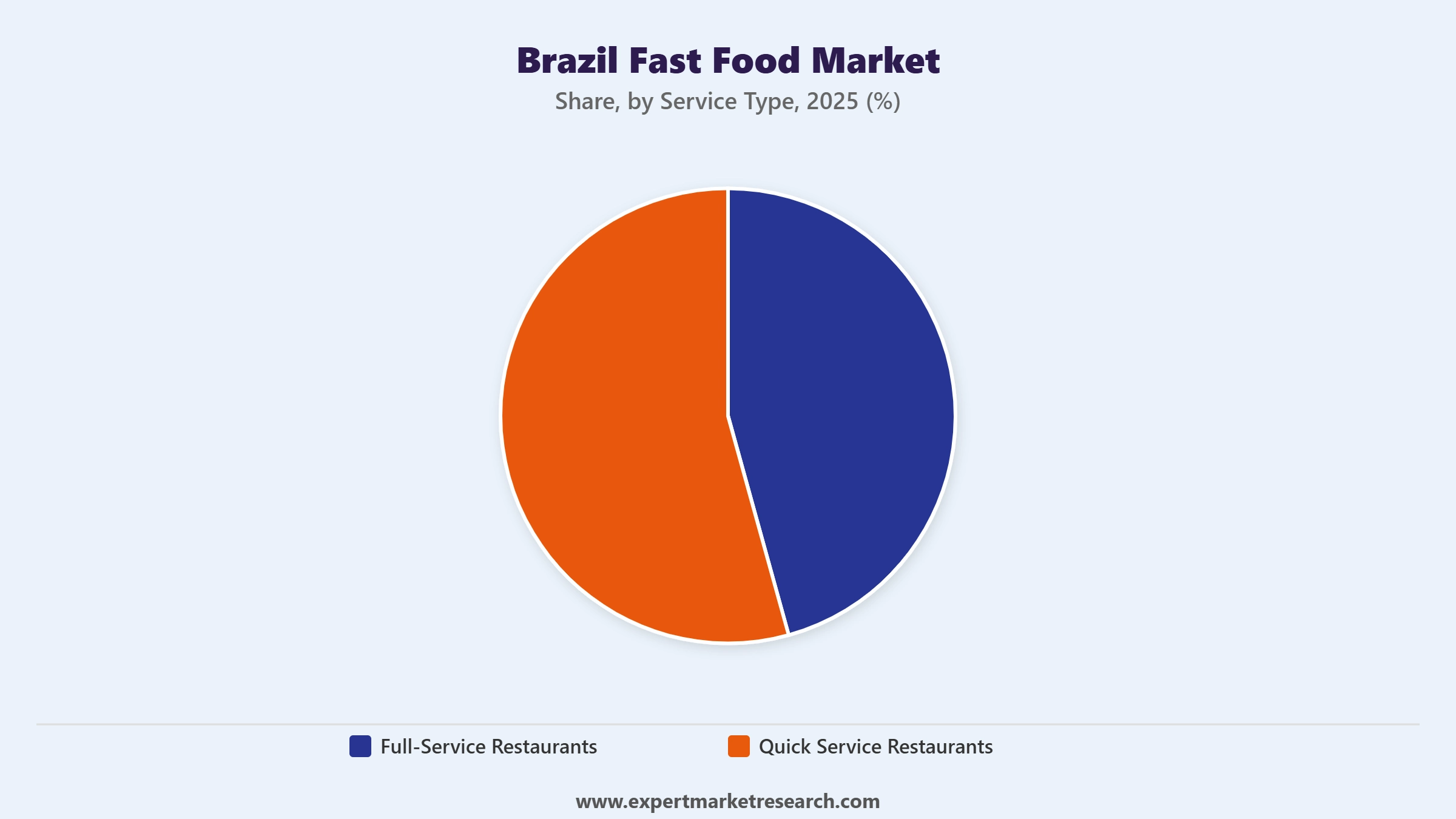Brazil Fast Food Market Segment Service Type
