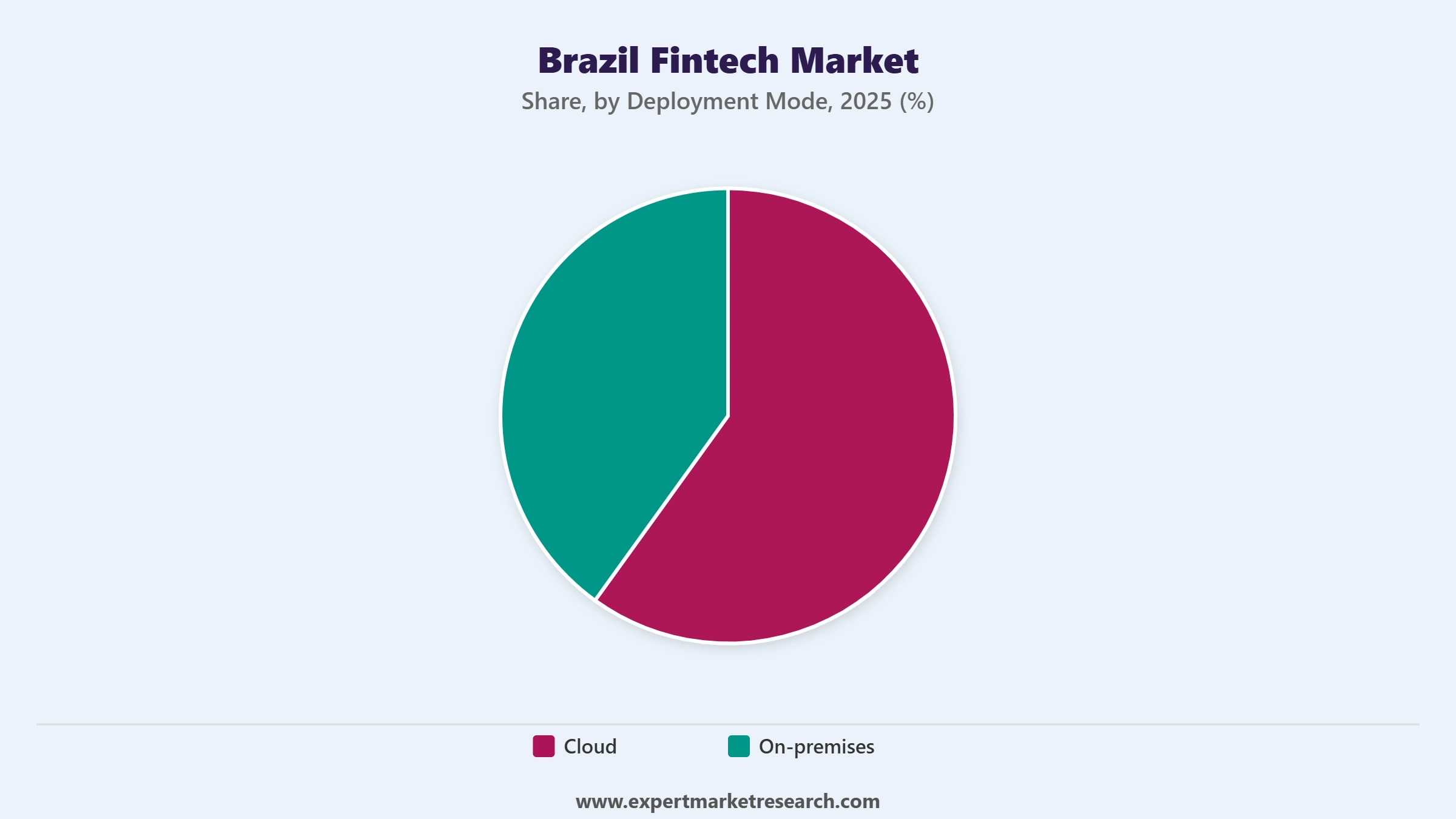 Brazil Fintech Market Segment Deployment Mode