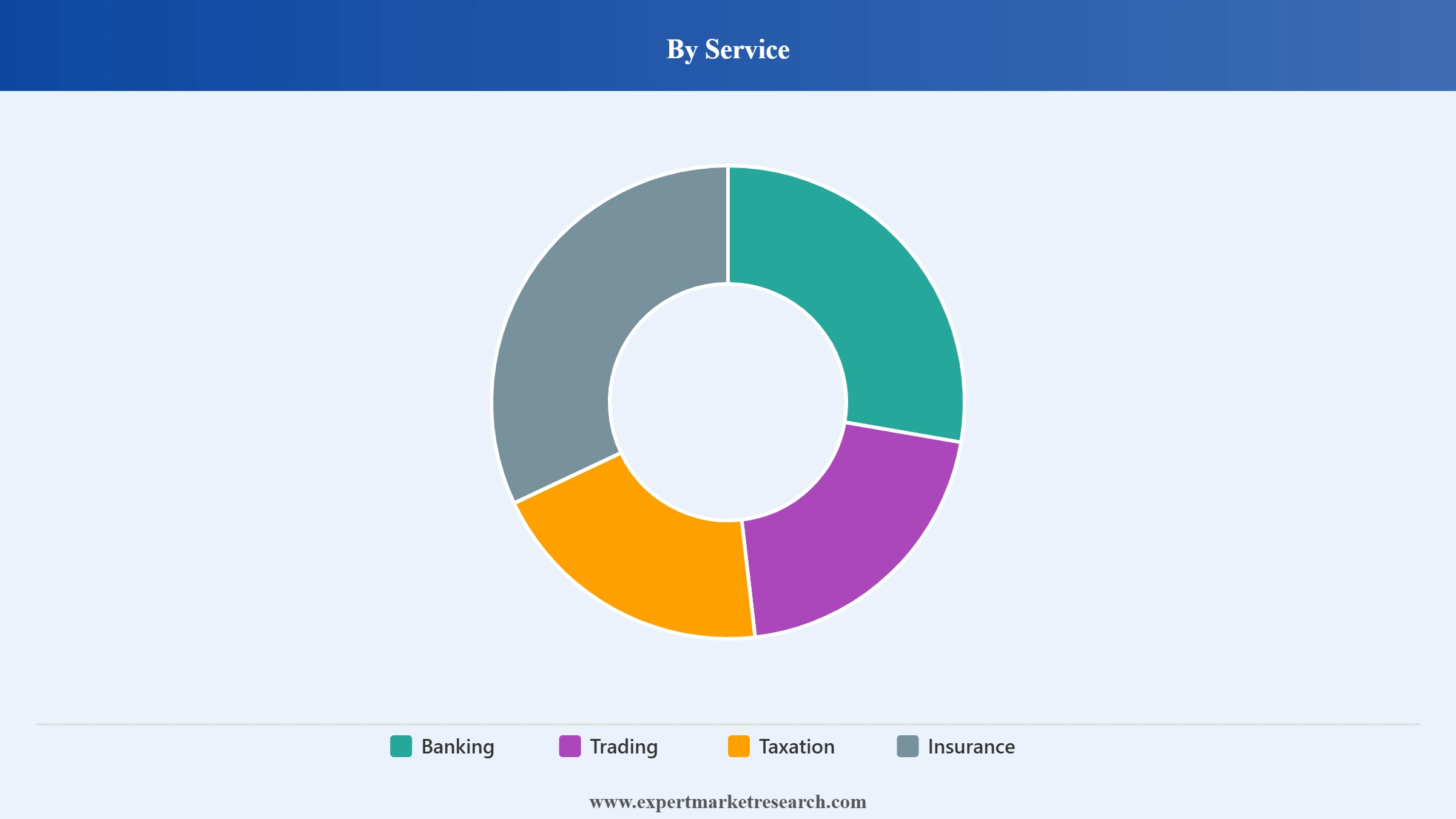 Brazil Fintech Market Segment Service