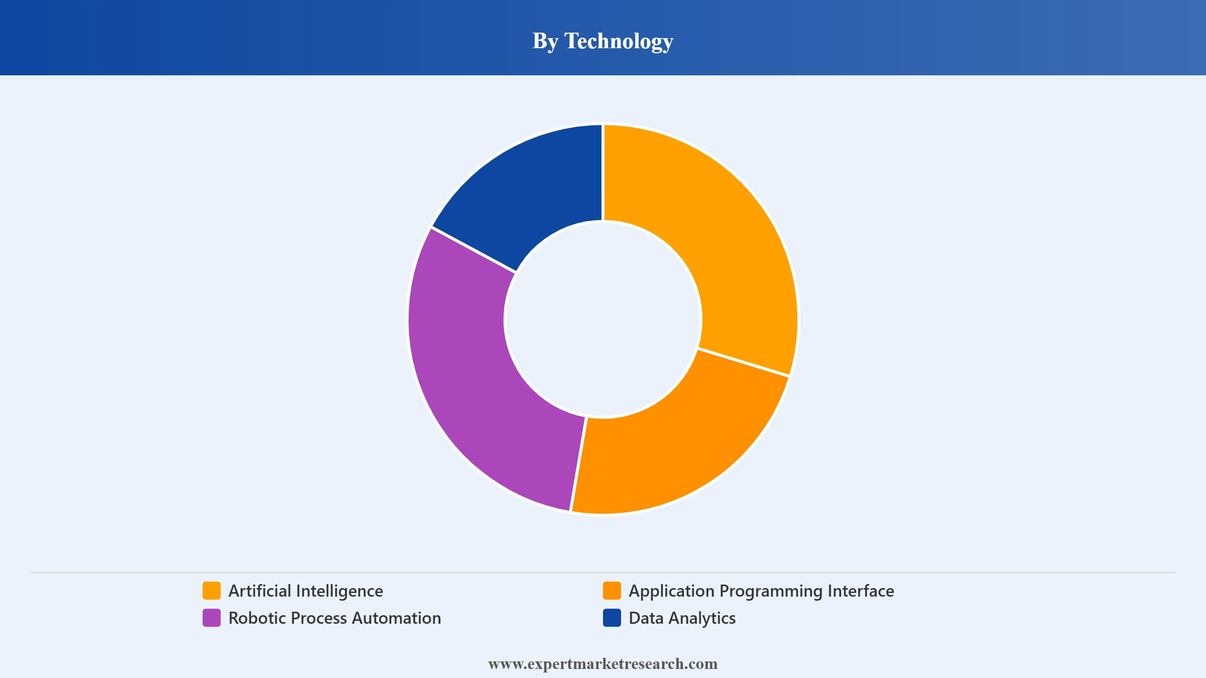 Brazil Fintech Market Segment Technology