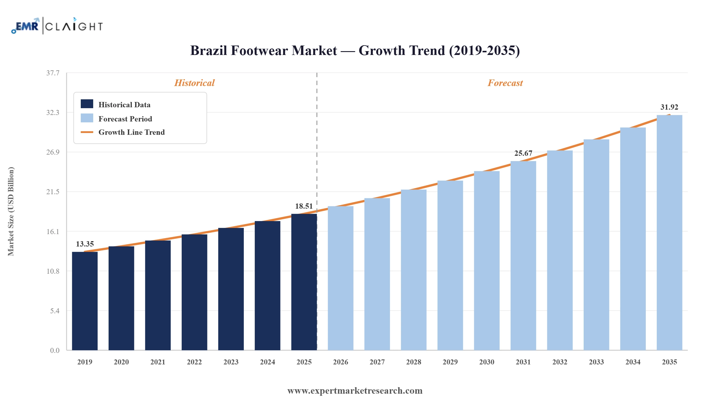 Brazil Footwear Market Graph