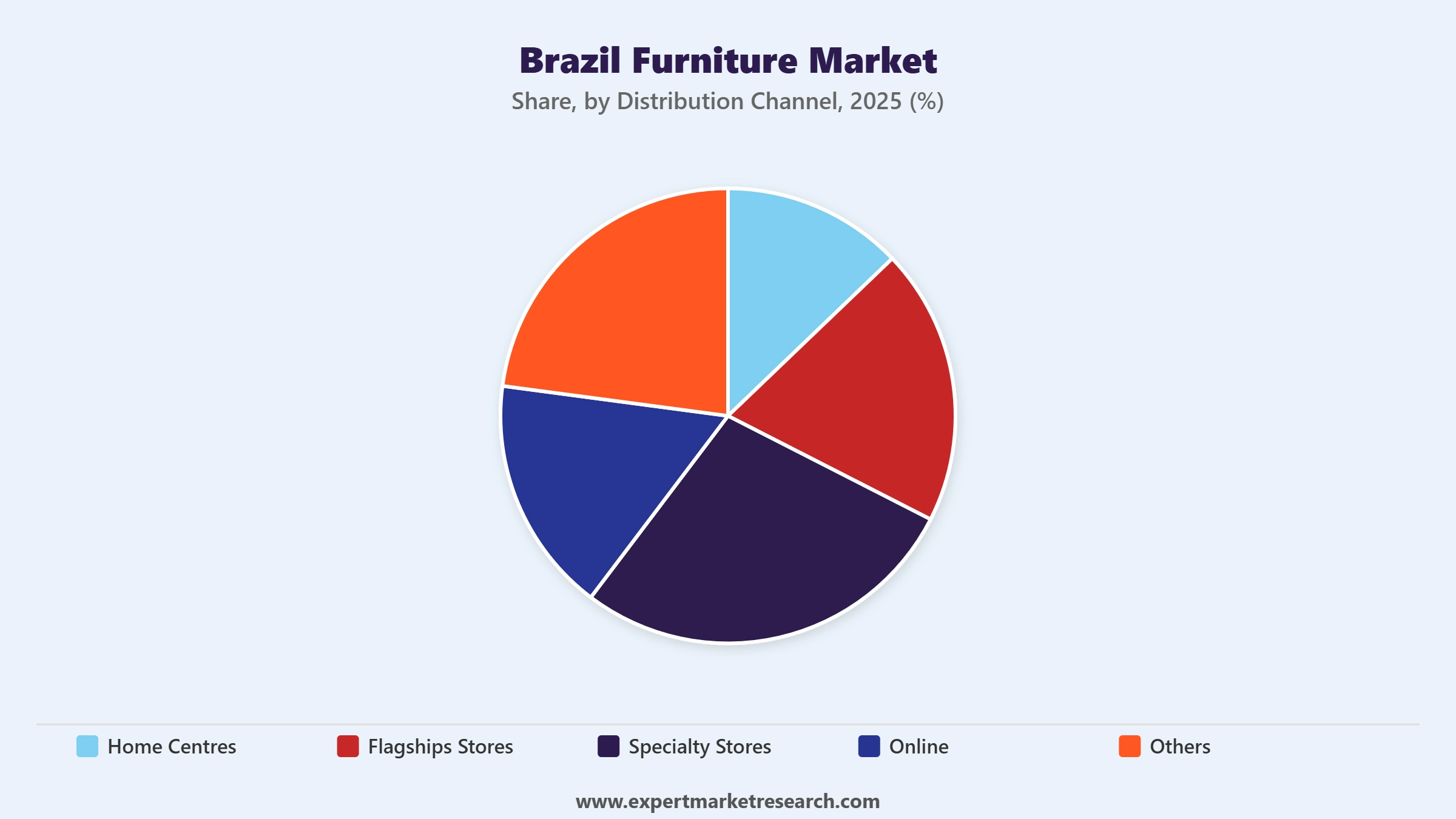 Brazil Furniture Market Segment Distribution Channel