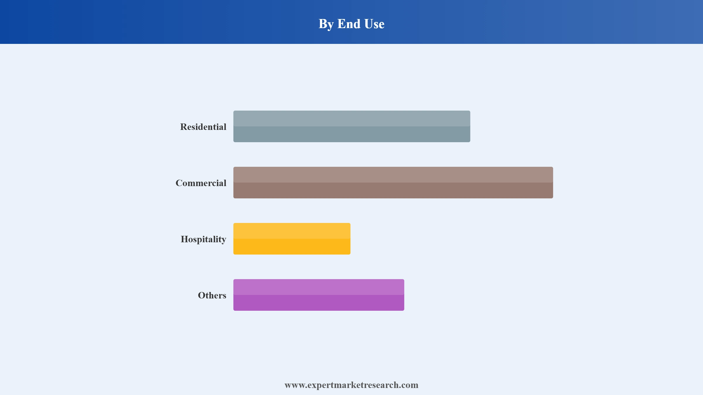 Brazil Furniture Market Segment End Use