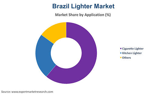 Brazil Lighter Market By Application
