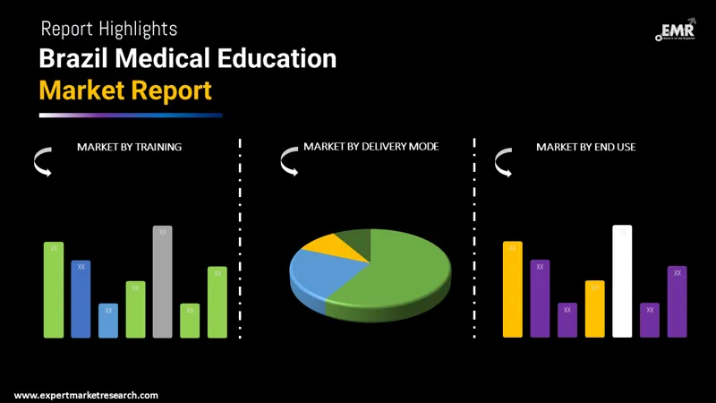 Brazil Medical Education Market