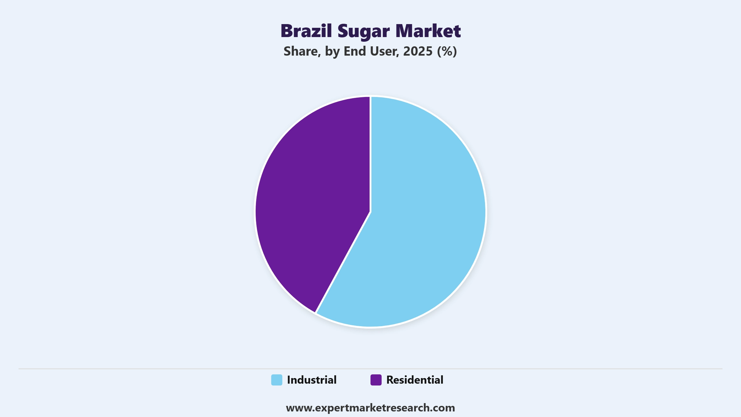 Brazil Sugar Market Segment End Use