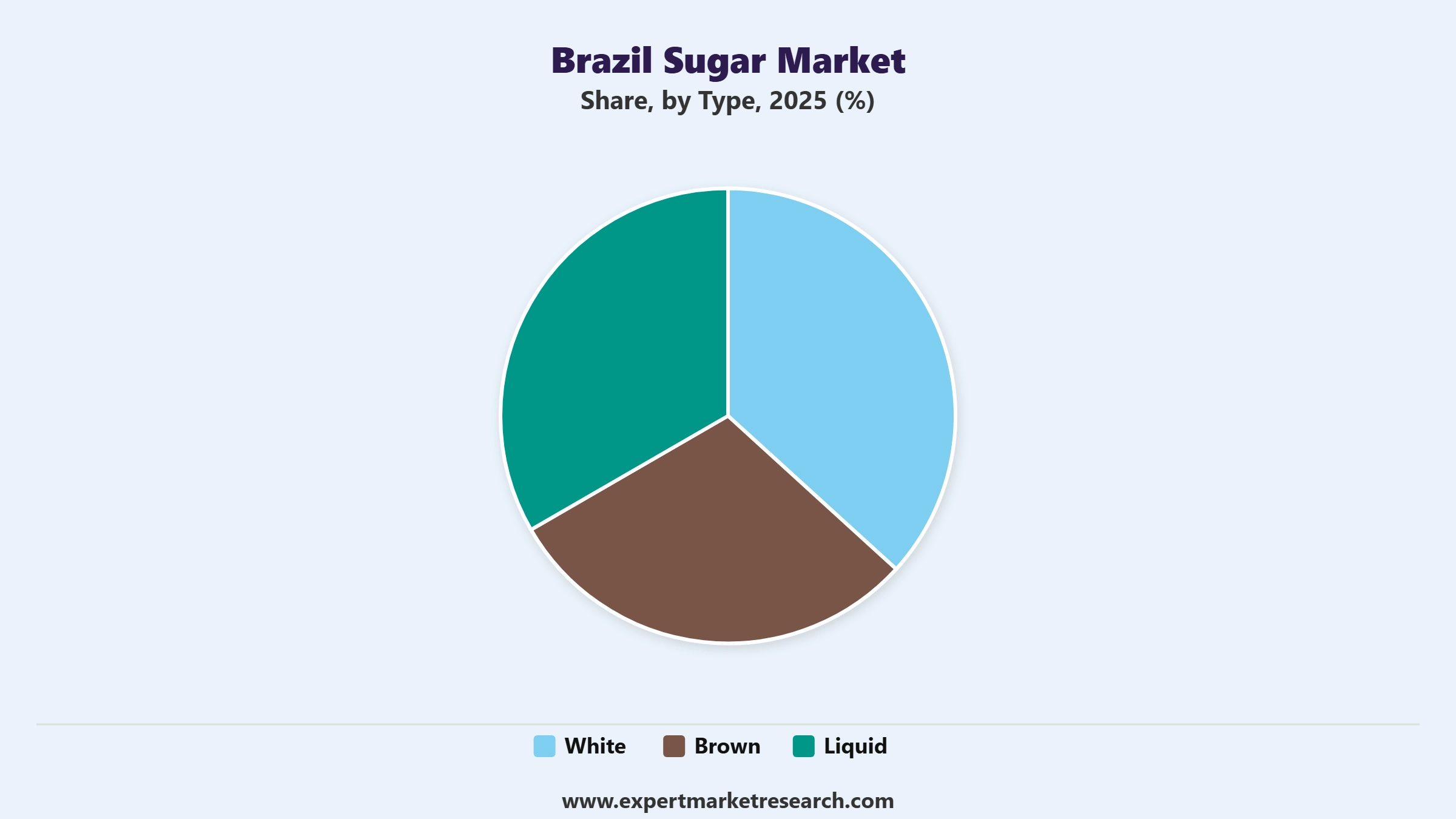 Brazil Sugar Market Segment Type