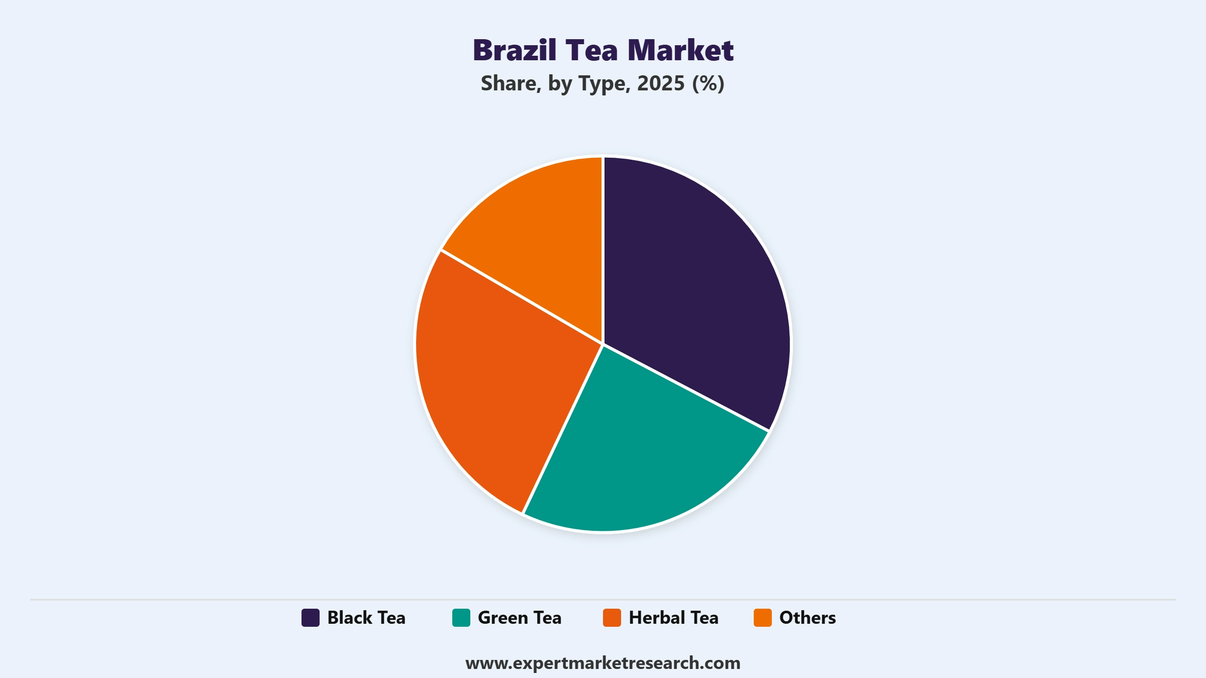 Brazil Tea Market Segment Type