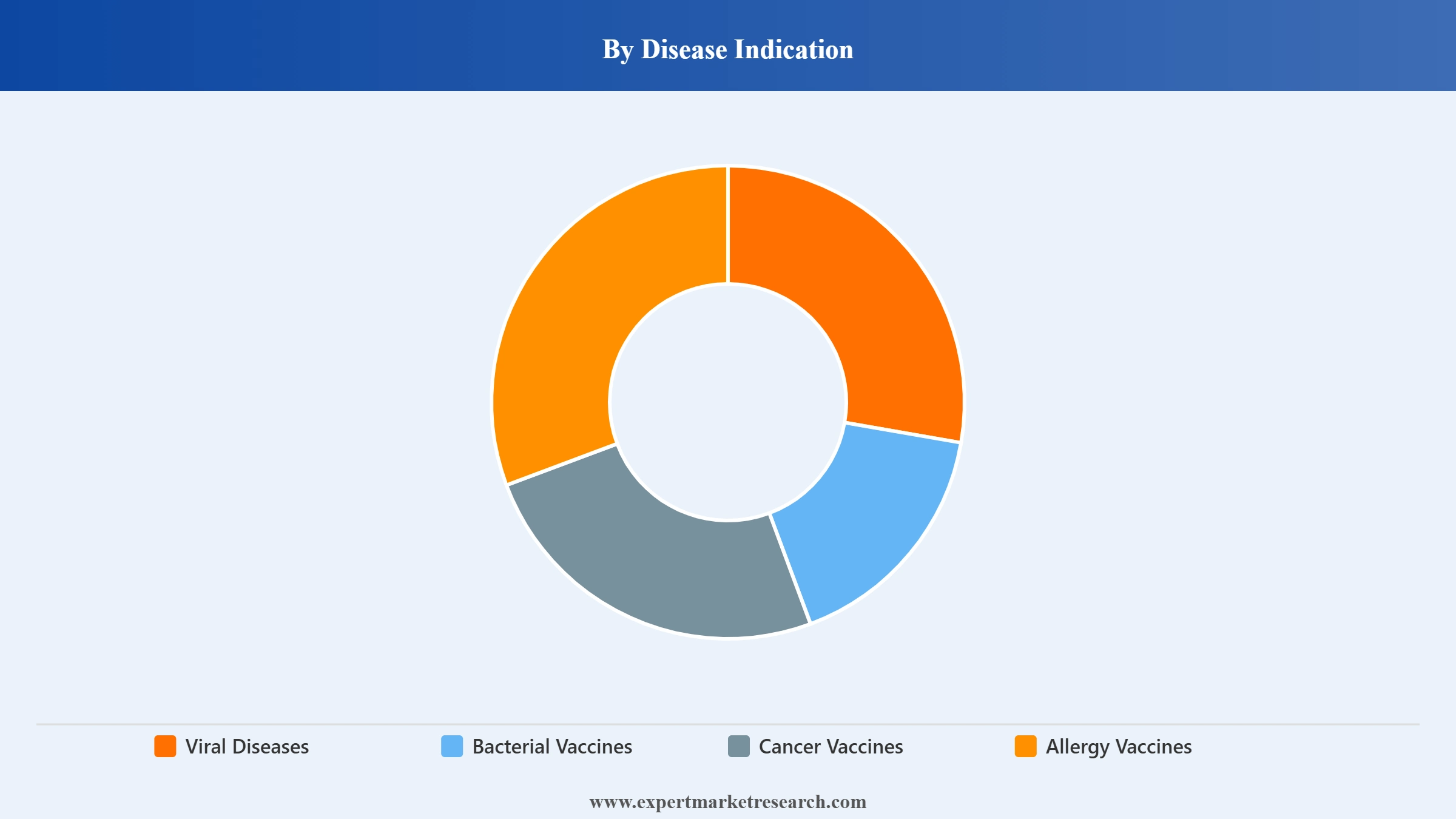 Brazil Vaccine Market Segment Disease Indication