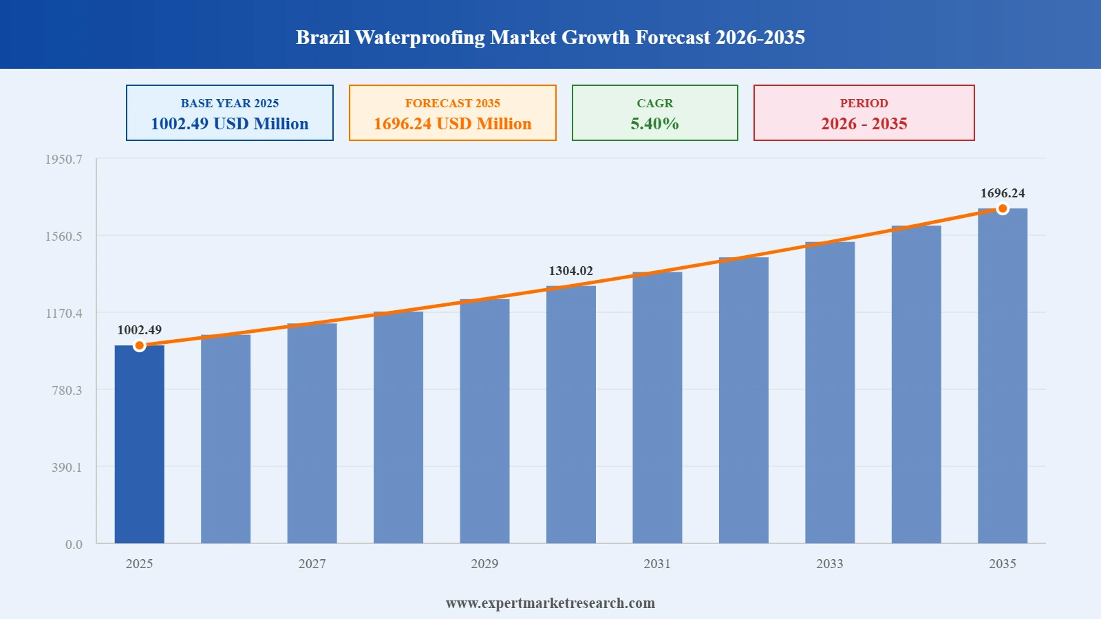 Brazil Waterproofing Market Graph