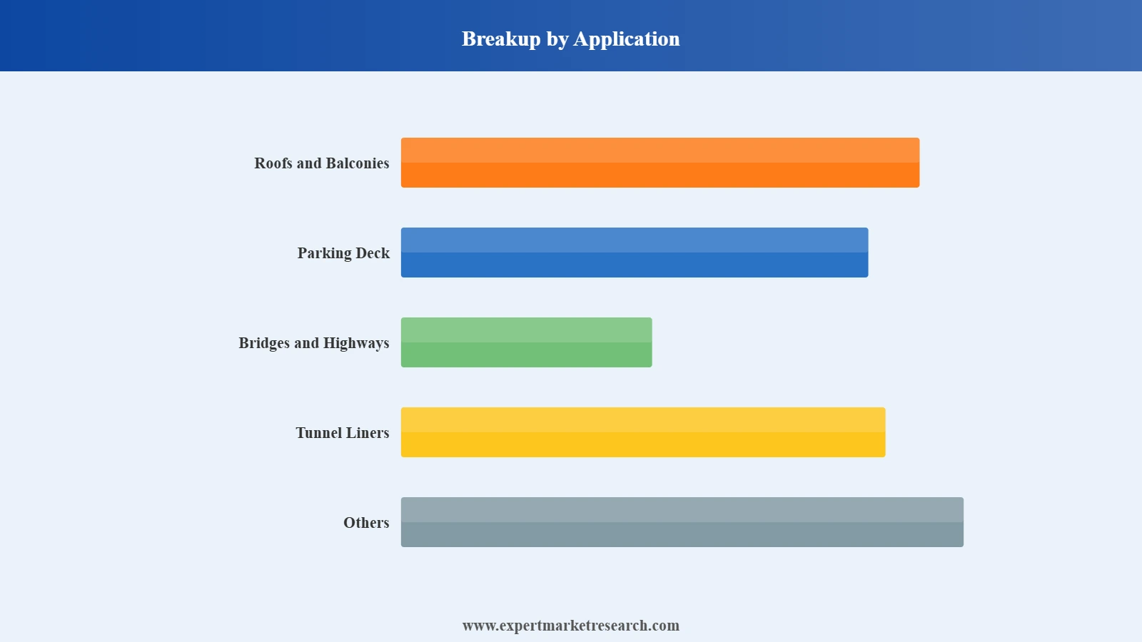 Brazil Waterproofing Market Segment Application