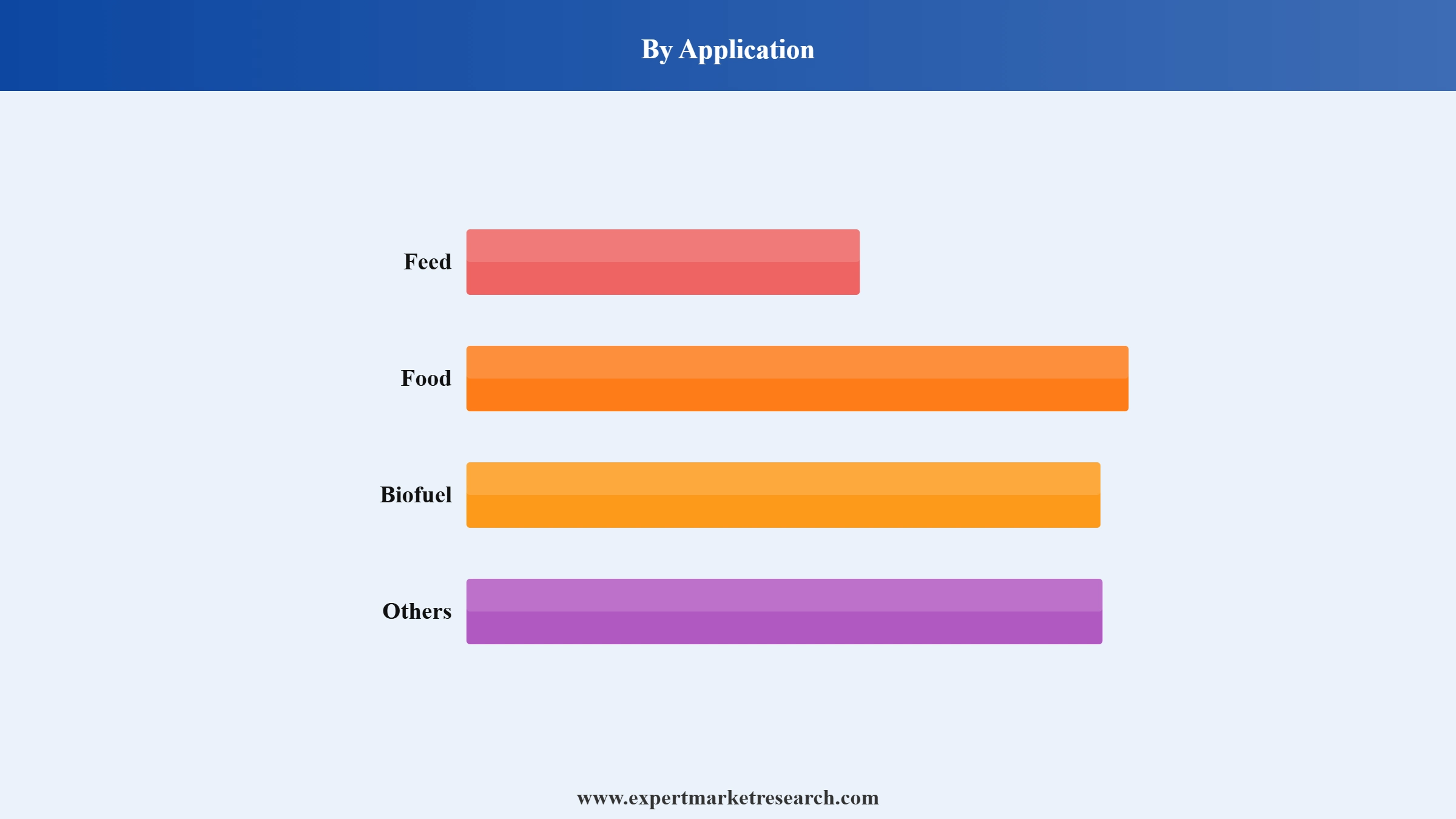 Brazil Wheat Market Segment Application